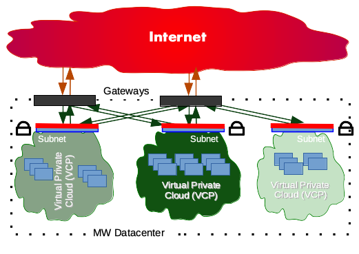 Virtual Private Cloud (VPC) - Mindwatering